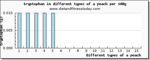 a peach tryptophan per 100g